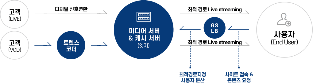 CDN Streaming Diagram