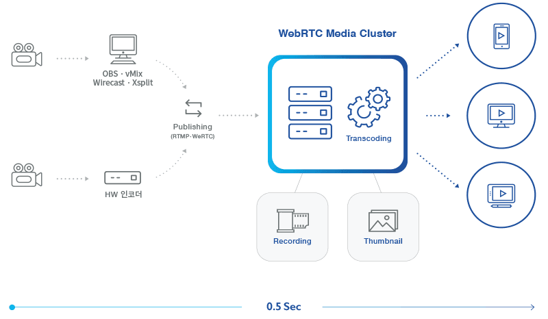 WebRTC Diagram