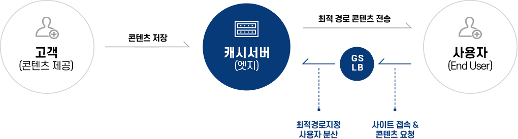CDN Cache/Download Diagram