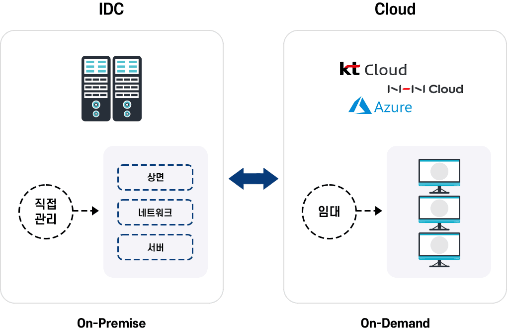 Public Cloud Diagram