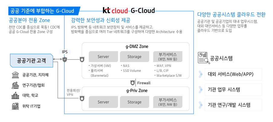 공공 Cloud Diagram